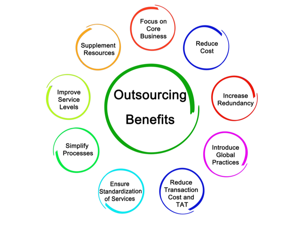  A wheel graphic with the text 'Outsourcing Benefits' in the center and seven surrounding sections with text representing benefits of outsourcing digital marketing campaign management.