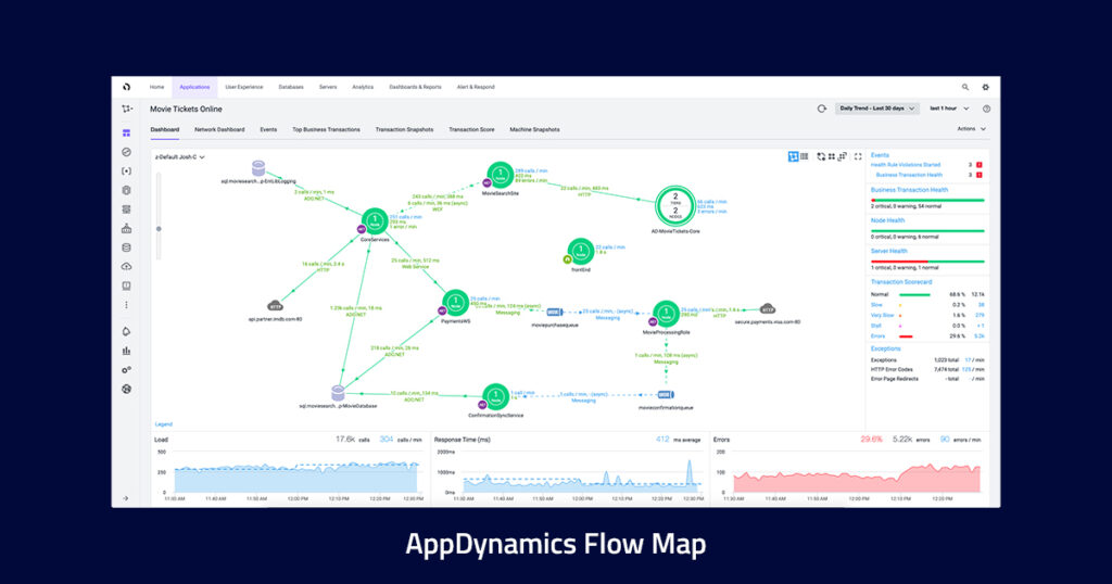 AppDynamics Flow Map